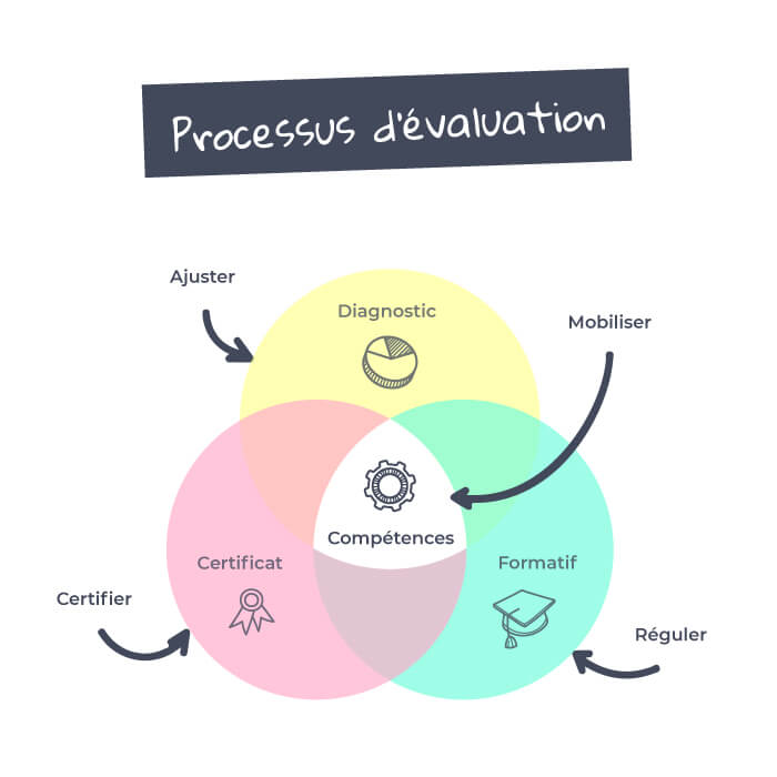 Processus d'évaluation